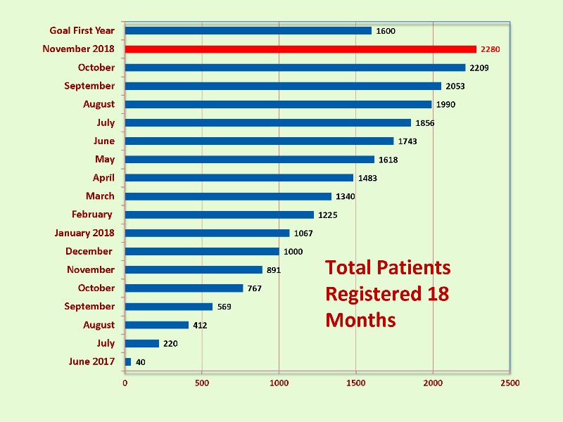 graph showing growth of patients